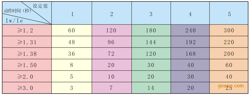 電動機保護(hù)器過載動作曲線表